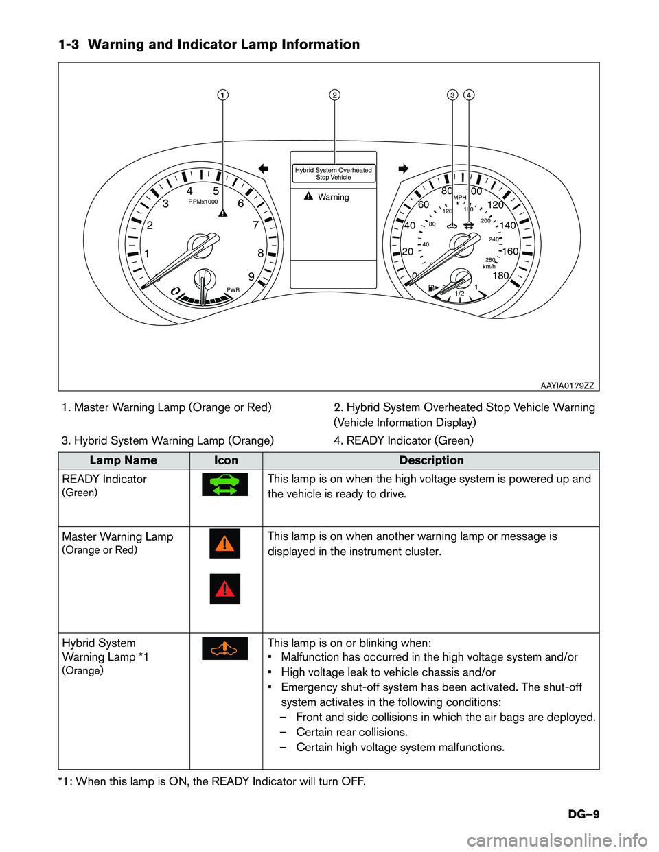 INFINITI Q50 HYBRID 2014  Dismantling Guide 1-3 Warning and Indicator Lamp Information1. Master Warning Lamp (Orange or Red) 2. Hybrid System Overheated Stop Vehicle Warning (Vehicle Information Display)
3. Hybrid System Warning Lamp (Orange) 4
