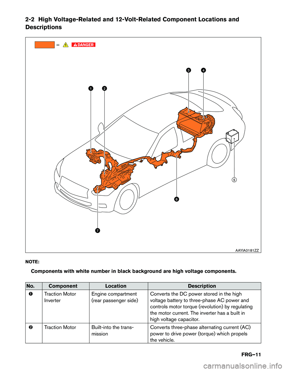 INFINITI Q50 HYBRID 2015  First responder´s Guide 2-2 High Voltage-Related and 12-Volt-Related Component Locations and Descriptions 
NOTE:Components with white number in black background are high voltage components.
No. Component Location Description