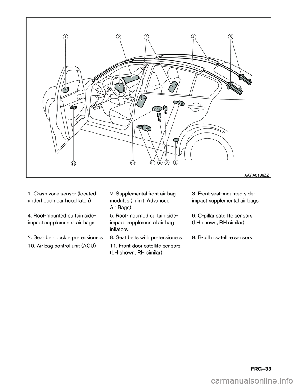 INFINITI Q50 HYBRID 2015  First responder´s Guide 1. Crash zone sensor (located 
underhood near hood latch)2. Supplemental front air bag
modules (Infiniti Advanced
Air Bags)3. Front seat-mounted side-
impact supplemental air bags
4. Roof-mounted curt