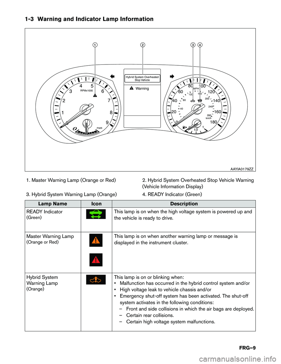 INFINITI Q50 HYBRID 2015 First responder´s Guide 1-3 Warning and Indicator Lamp Information1. Master Warning Lamp (Orange or Red) 2. Hybrid System Overheated Stop Vehicle Warning (Vehicle Information Display)
3. Hybrid System Warning Lamp (Orange) 4 INFINITI Q50 HYBRID 2015 First responder´s Guide 1-3 Warning and Indicator Lamp Information1. Master Warning Lamp (Orange or Red) 2. Hybrid System Overheated Stop Vehicle Warning (Vehicle Information Display)
3. Hybrid System Warning Lamp (Orange) 4