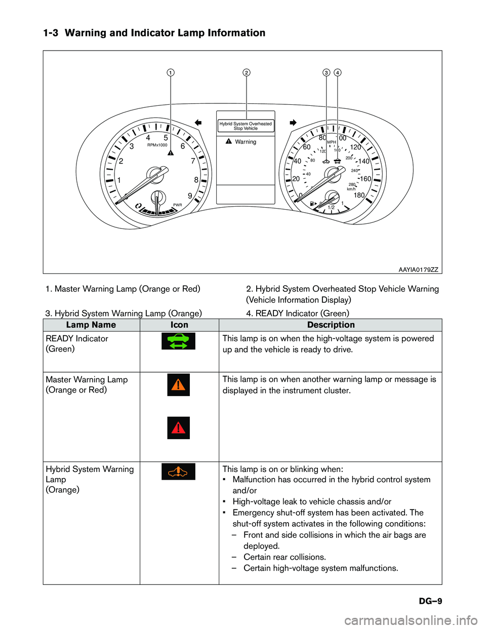 INFINITI Q50 HYBRID 2016  Dismantling Guide 1-3 Warning and Indicator Lamp Information
1. Master Warning Lamp (Orange or Red) 2. Hybrid System Overheated Stop Vehicle Warning
(Vehicle Information Display)
3. Hybrid System Warning Lamp (Orange) 
