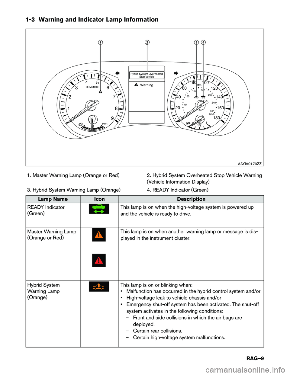 INFINITI Q50 HYBRID 2016  Roadside Assistance Guide 1-3 Warning and Indicator Lamp Information
1. Master Warning Lamp (Orange or Red) 2. Hybrid System Overheated Stop Vehicle Warning
(Vehicle Information Display)
3. Hybrid System Warning Lamp (Orange) 