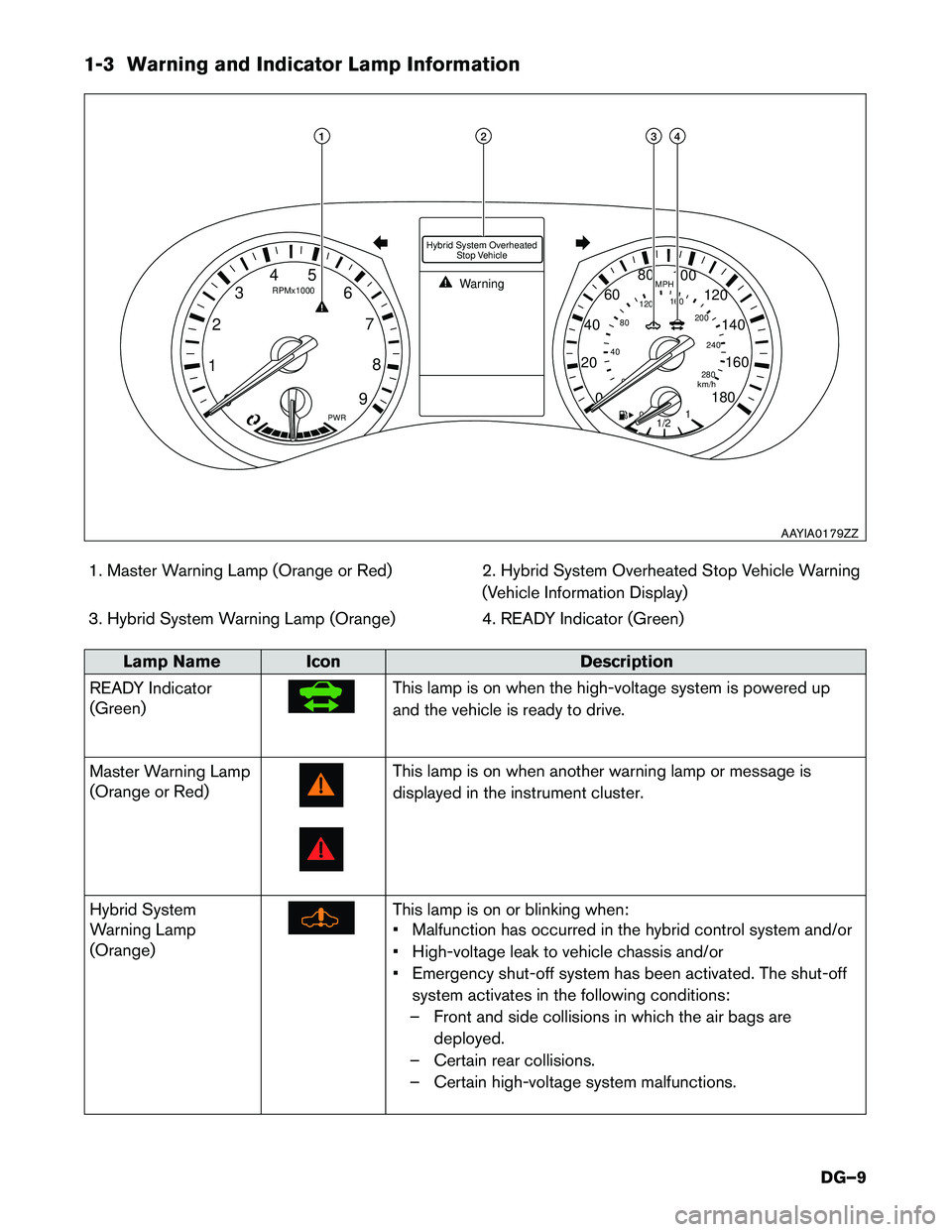 INFINITI Q50 HYBRID 2017  Dismantling Guide 1-3 Warning and Indicator Lamp Information
1. Master Warning Lamp (Orange or Red) 2. Hybrid System Overheated Stop Vehicle Warning
(Vehicle Information Display)
3. Hybrid System Warning Lamp (Orange) 