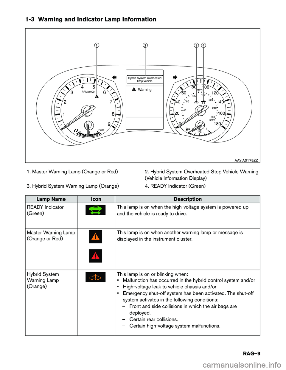 INFINITI Q50 HYBRID 2017  Roadside Assistance Guide 1-3 Warning and Indicator Lamp Information1. Master Warning Lamp (Orange or Red) 2. Hybrid System Overheated Stop Vehicle Warning (Vehicle Information Display)
3. Hybrid System Warning Lamp (Orange) 4