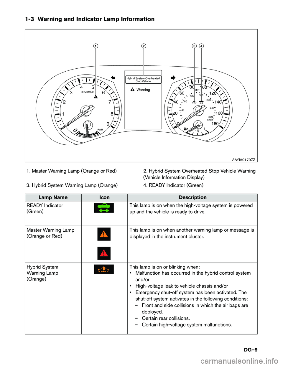 INFINITI Q50 HYBRID 2018  Dismantling Guide 1-3 Warning and Indicator Lamp Information
1. Master Warning Lamp (Orange or Red) 2. Hybrid System Overheated Stop Vehicle Warning
(Vehicle Information Display)
3. Hybrid System Warning Lamp (Orange) 