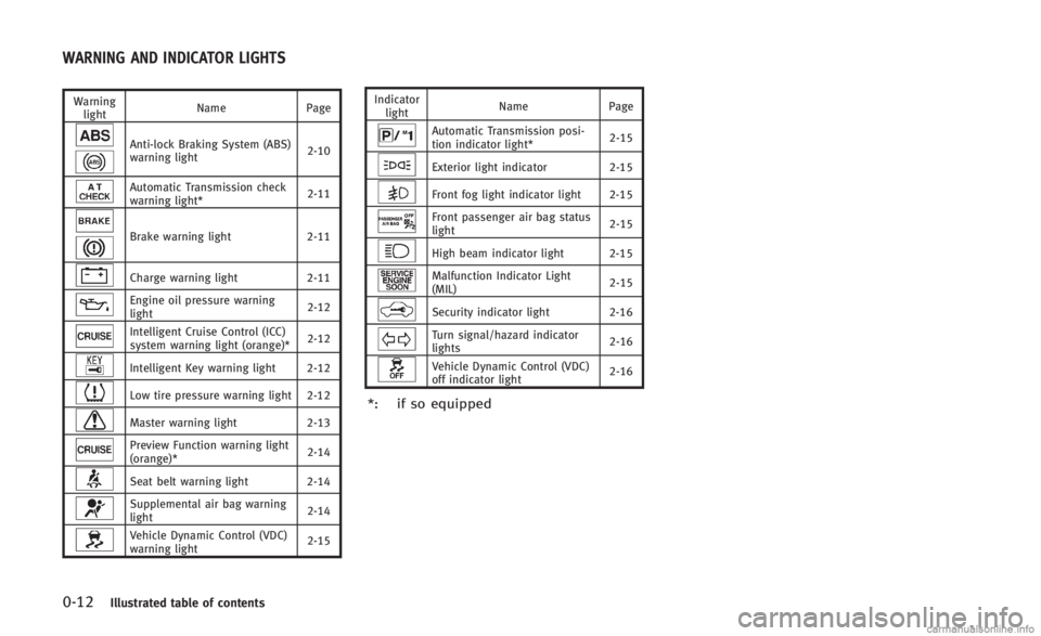 INFINITI Q60 CONVERTIBLE 2014 User Guide 0-12Illustrated table of contents
Warninglight Name
Page
Anti-lock Braking System (ABS)
warning light 2-10
Automatic Transmission check
warning light*2-11
Brake warning light
2-11
Charge warning light INFINITI Q60 CONVERTIBLE 2014 User Guide 0-12Illustrated table of contents
Warninglight Name
Page
Anti-lock Braking System (ABS)
warning light 2-10
Automatic Transmission check
warning light*2-11
Brake warning light
2-11
Charge warning light