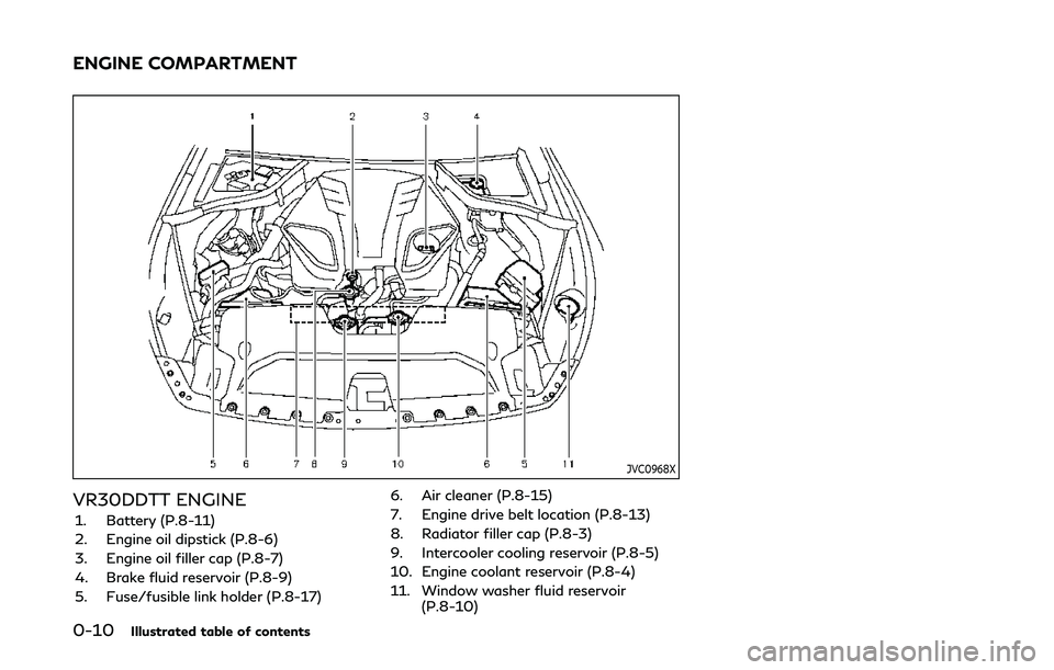 INFINITI Q60 COUPE 2020  Owners Manual 0-10Illustrated table of contents
JVC0968X
VR30DDTT ENGINE
1. Battery (P.8-11)
2. Engine oil dipstick (P.8-6)
3. Engine oil filler cap (P.8-7)
4. Brake fluid reservoir (P.8-9)
5. Fuse/fusible link hol