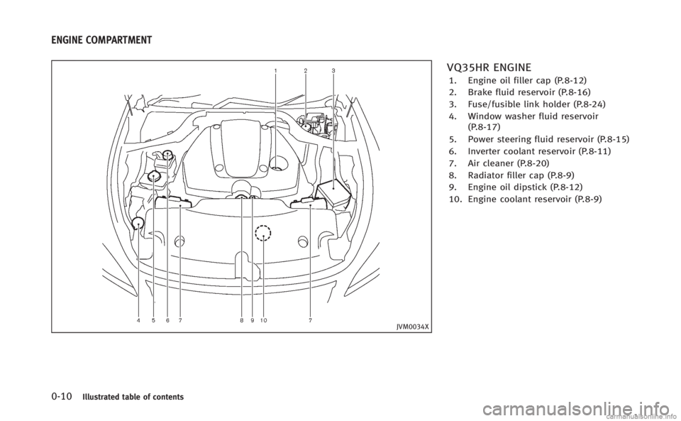 INFINITI Q70 HYBRID 2014  Owners Manual 0-10Illustrated table of contents
JVM0034X
VQ35HR ENGINE
1. Engine oil filler cap (P.8-12)
2. Brake fluid reservoir (P.8-16)
3. Fuse/fusible link holder (P.8-24)
4. Window washer fluid reservoir(P.8-1