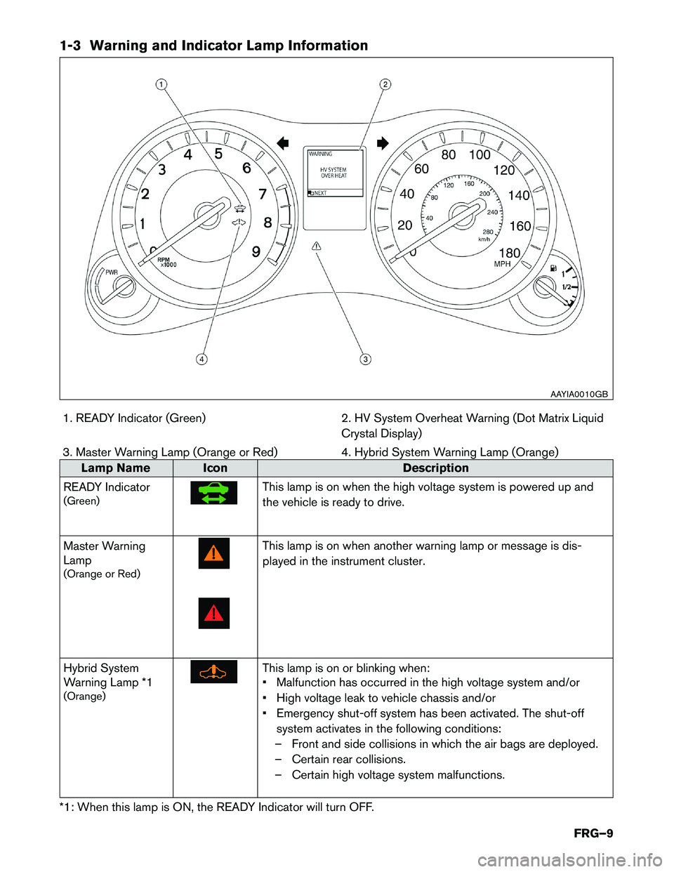 INFINITI Q70 HYBRID 2014  First Responder´s 1-3 Warning and Indicator Lamp Information
1. READY Indicator (Green) 2. HV System Overheat Warning (Dot Matrix Liquid
Crystal Display)
3. Master Warning Lamp (Orange or Red) 4. Hybrid System Warning 