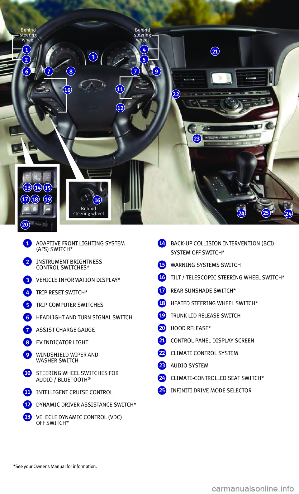 INFINITI Q70 HYBRID 2015  Quick Reference Guide *See your Owner’s Manual for information.
1  ADAPTIVE FRONT LIGHTING SYSTEM  
(AFS) SWITCH*
2  INSTRUMENT BRIGHTNESS  
CONTROL SWITCHES*
3 VEHICLE INFORM AT ION DISPL AY*
4 TRIP RESET SWITCH*
5 TRIP