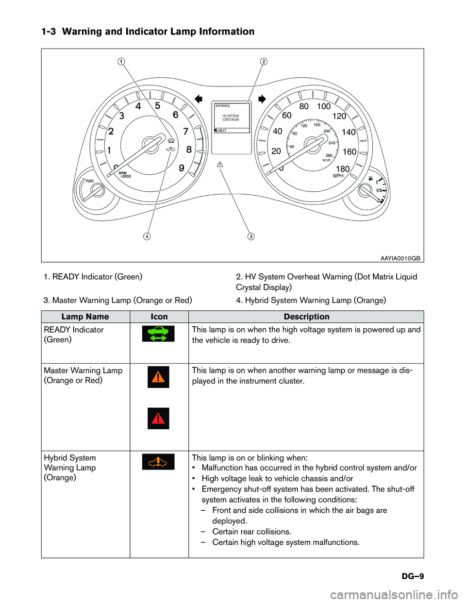 INFINITI Q70 HYBRID 2016  Dismantling Guide 1-3 Warning and Indicator Lamp Information1. READY Indicator (Green) 2. HV System Overheat Warning (Dot Matrix Liquid Crystal Display)
3. Master Warning Lamp (Orange or Red) 4. Hybrid System Warning L