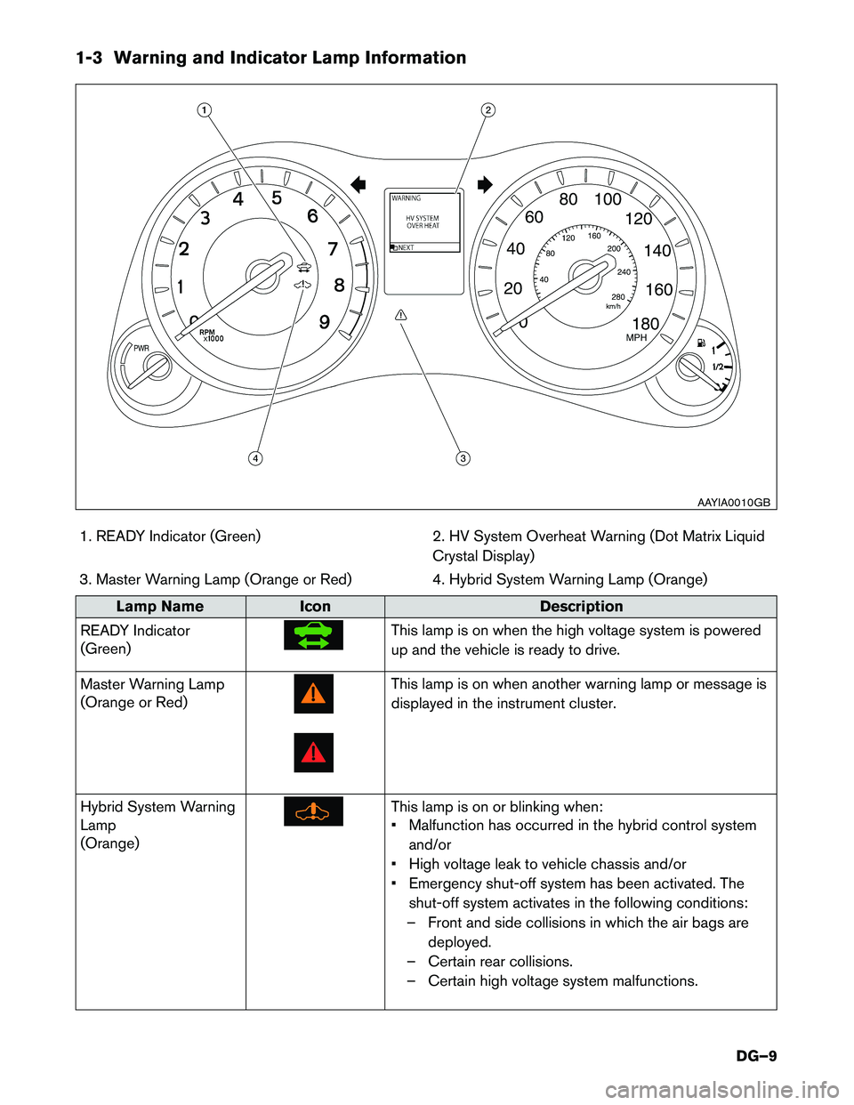 INFINITI Q70 HYBRID 2017  Dismantling Guide 1-3 Warning and Indicator Lamp Information1. READY Indicator (Green) 2. HV System Overheat Warning (Dot Matrix Liquid Crystal Display)
3. Master Warning Lamp (Orange or Red) 4. Hybrid System Warning L