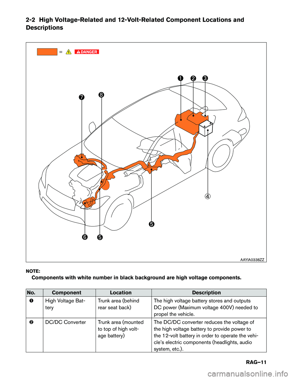 INFINITI Q70 HYBRID 2017 Roadside Assistance Guide 2-2 High Voltage-Related and 12-Volt-Related Component Locations and Descriptions
NOTE:Components with white number in black background are high voltage components.
No. Component Location Description INFINITI Q70 HYBRID 2017 Roadside Assistance Guide 2-2 High Voltage-Related and 12-Volt-Related Component Locations and Descriptions
NOTE:Components with white number in black background are high voltage components.
No. Component Location Description