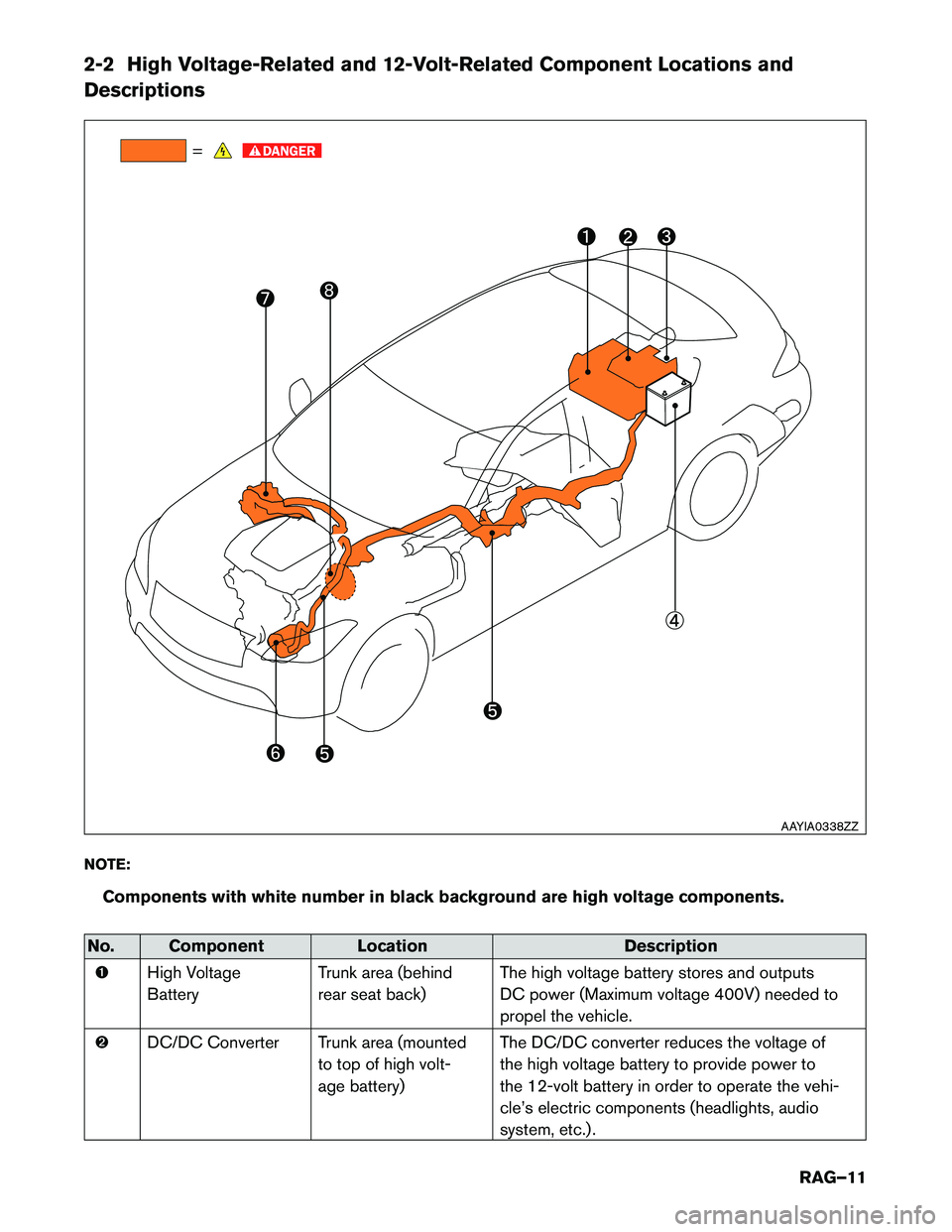 INFINITI Q70 HYBRID 2018  Roadside Assistance Guide 2-2 High Voltage-Related and 12-Volt-Related Component Locations and Descriptions 
NOTE:Components with white number in black background are high voltage components.
No. Component Location Description