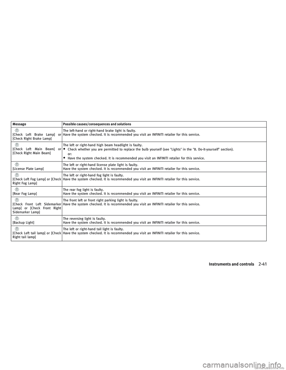 INFINITI QX30 2017  Owners Manual MessagePossible causes/consequences and solutions
[Check Left Brake Lamp] or
[Check Right Brake Lamp] The left-hand or right-hand brake light is faulty.
Have the system checked. It is recommended you 