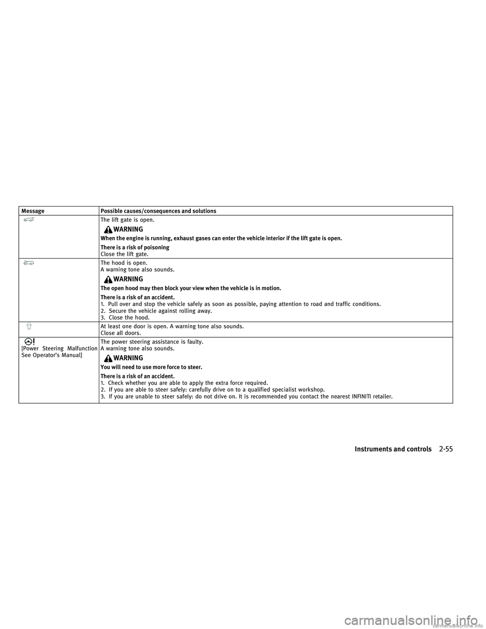 INFINITI QX30 2017  Owners Manual MessagePossible causes/consequences and solutions
The lift gate is open.
WARNING
When the engine is running, exhaust gases can enter the vehicle interior if the lift gate is open.
There is a risk of p