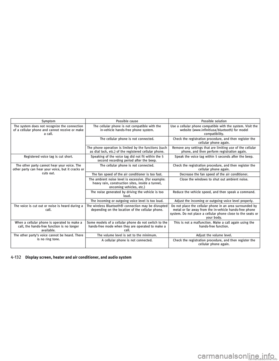 INFINITI QX30 2017 Service Manual SymptomPossible cause Possible solution
The system does not recognize the connection
of a cellular phone and cannot receive or make a call. The cellular phone is not compatible with the
in-vehicle han
