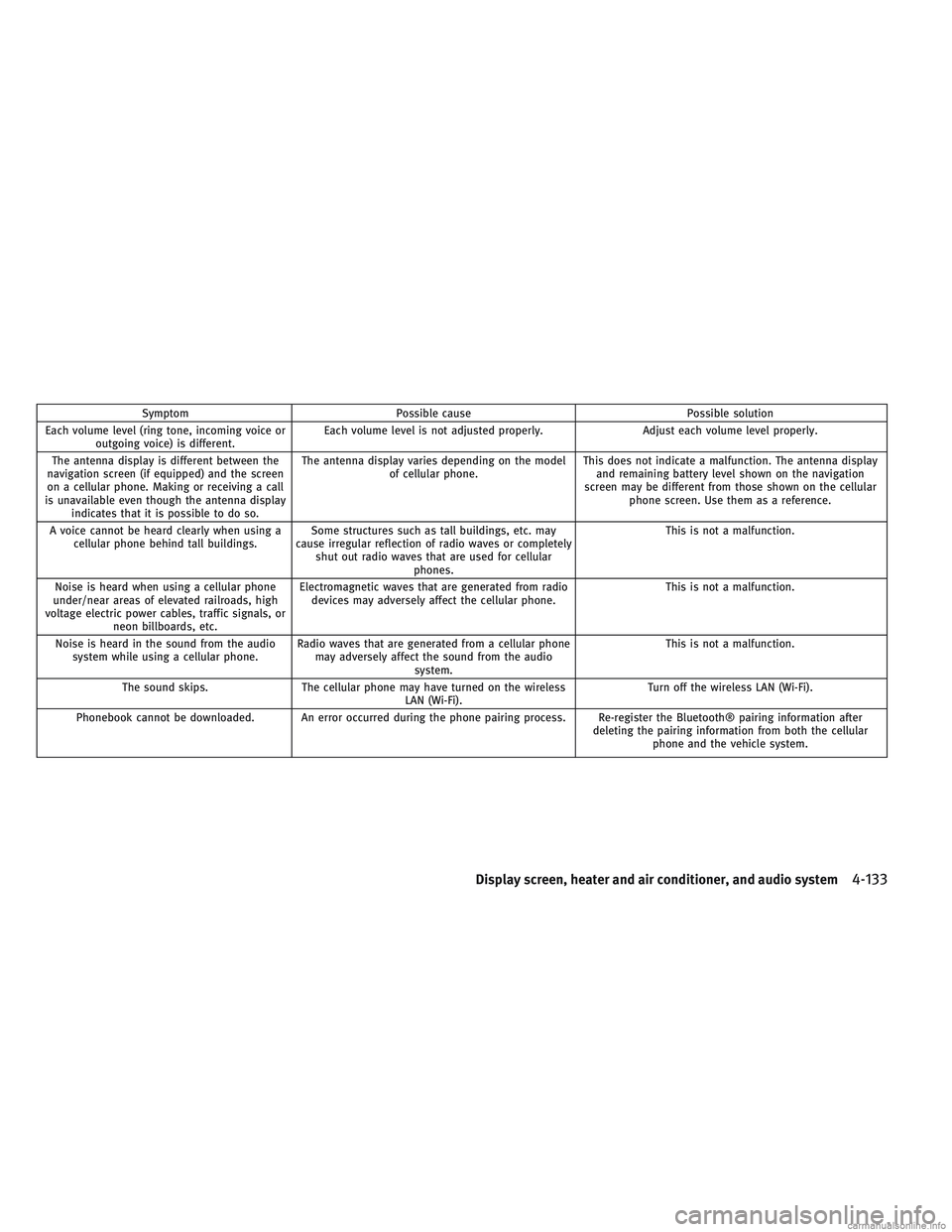 INFINITI QX30 2017  Owners Manual SymptomPossible cause Possible solution
Each volume level (ring tone, incoming voice or outgoing voice) is different. Each volume level is not adjusted properly.
Adjust each volume level properly.
The