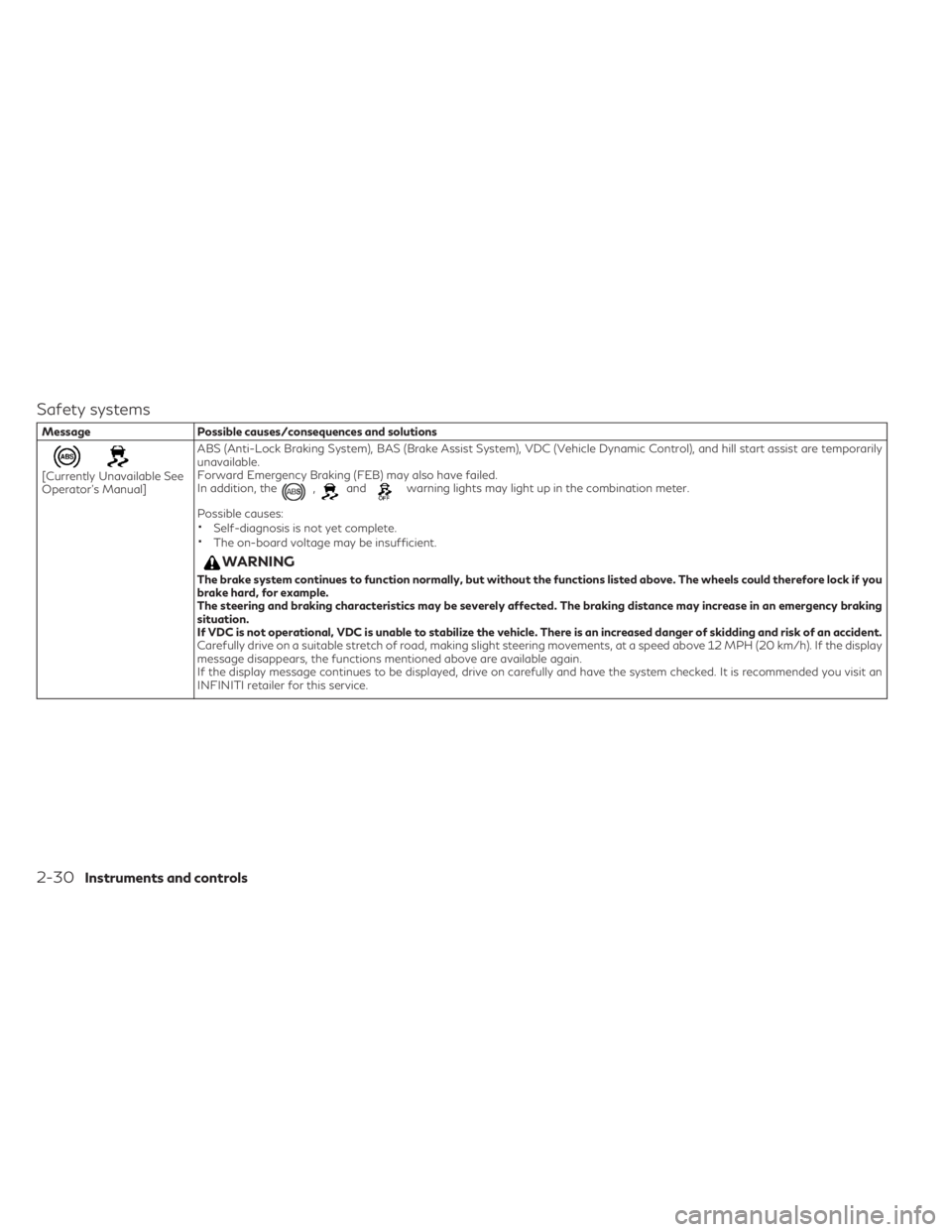 INFINITI QX30 2019 Owners Guide Safety systems
Message Possible causes/consequences and solutions
[Currently Unavailable See
Operator's Manual]ABS (Anti-Lock Braking System), BAS (Brake Assist System), VDC (Vehicle Dynamic Contr