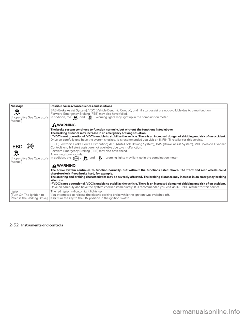 INFINITI QX30 2019  Owners Manual Message Possible causes/consequences and solutions
[Inoperative See Operator's
Manual]BAS (Brake Assist System), VDC (Vehicle Dynamic Control), and hill start assist are not available due to a mal