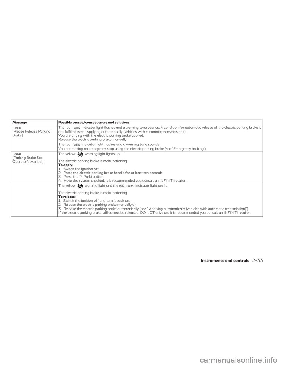 INFINITI QX30 2019  Owners Manual Message Possible causes/consequences and solutions
[Please Release Parking
Brake]The redindicator light flashes and a warning tone sounds. A condition for automatic release of the electric parking bra