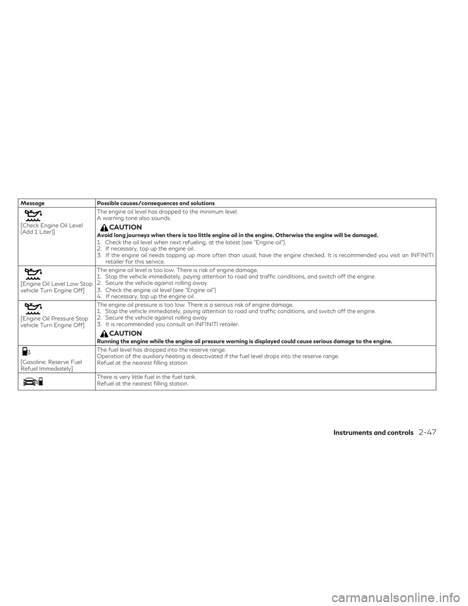 INFINITI QX30 2019  Owners Manual Message Possible causes/consequences and solutions
[Check Engine Oil Level
(Add 1 Liter)]The engine oil level has dropped to the minimum level.
A warning tone also sounds.CAUTIONAvoid long journeys wh