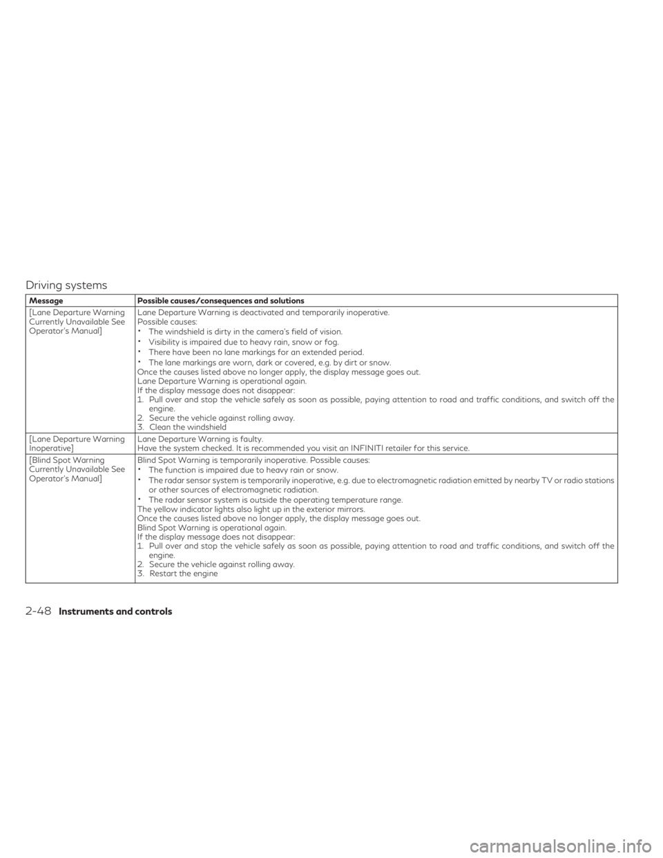 INFINITI QX30 2019 Owners Guide Driving systems
Message Possible causes/consequences and solutions
[Lane Departure Warning
Currently Unavailable See
Operator's Manual]Lane Departure Warning is deactivated and temporarily inopera