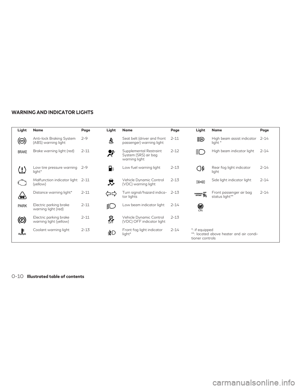 INFINITI QX30 2019  Owners Manual Light Name Page Light Name Page Light Name Page
Anti-lock Braking System
(ABS) warning light2-9Seat belt (driver and front
passenger) warning light2-11High beam assist indicator
light *2-14
Brake warn