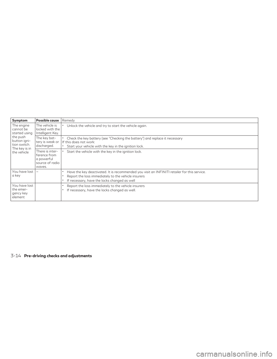 INFINITI QX30 2019  Owners Manual Symptom Possible causeRemedy
The engine
cannot be
started using
the push
button igni-
tion switch.
The key is in
the vehicleThe vehicle is
locked with the
Intelligent Key.
•Unlock the vehicle and tr