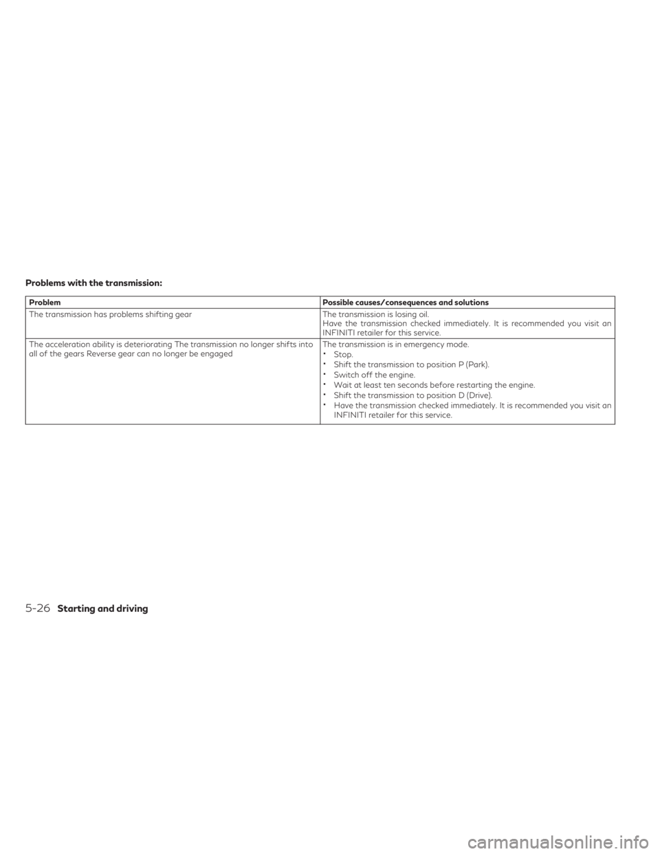 INFINITI QX30 2019  Owners Manual Problems with the transmission:
ProblemPossible causes/consequences and solutions
The transmission has problems shifting gear The transmission is losing oil.
Have the transmission checked immediately.