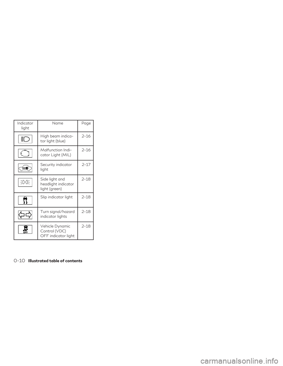 INFINITI QX50 2019 Owners Guide Indicatorlight Name Page
High beam indica-
tor light (blue) 2-16
Malfunction Indi-
cator Light (MIL)2-16
Security indicator
light 2-17
Side light and
headlight indicator
light (green)2-18
Slip indicat