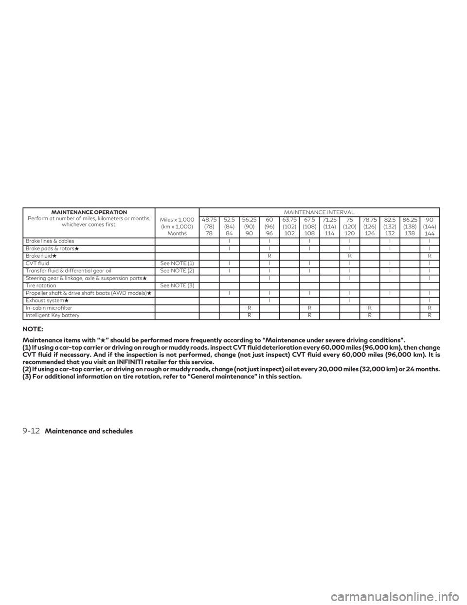 INFINITI QX50 2019  Owners Manual MAINTENANCE OPERATION
Perform at number of miles, kilometers or months, whichever comes first. Miles x 1,000
(km x 1,000) Months MAINTENANCE INTERVAL
48.75 (78)78 52.5
(84) 84 56.25
(90)90 60
(96) 96 