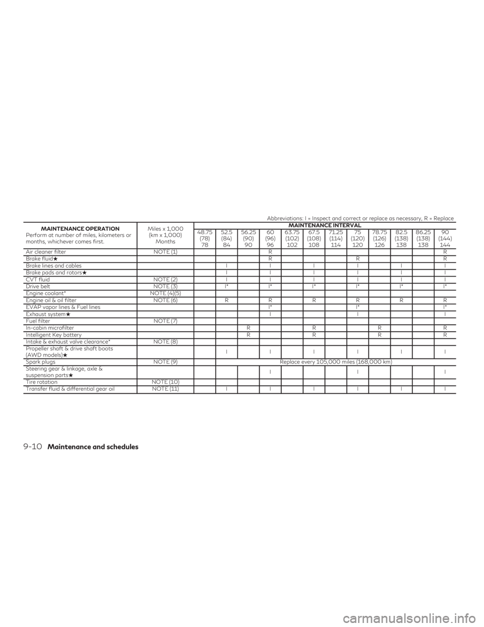 INFINITI QX50 2020  Owners Manual Abbreviations: I = Inspect and correct or replace as necessary, R = Replace
MAINTENANCE OPERATION
Perform at number of miles, kilometers or
months, whichever comes first. Miles x 1,000
(km x 1,000) Mo