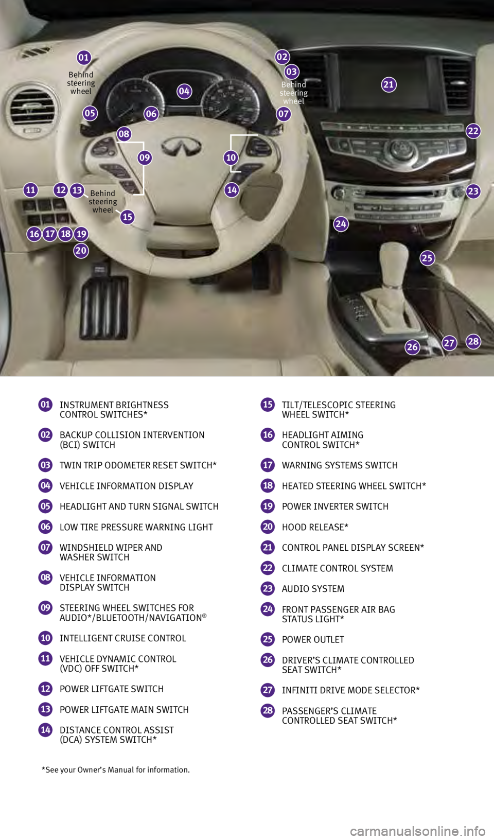 INFINITI QX60 2014  Quick Reference Guide 22
23
25
24
282726
16171819
20
111214
21
*See your Owner’s Manual for information.
01 INSTRUMENT BRIGHTNESS  CONTROL SWITCHES* 
02 BACKUP COLLISION INTERVENTION  (BCI) SWITCH 
03 TWIN TRIP ODOMETER 