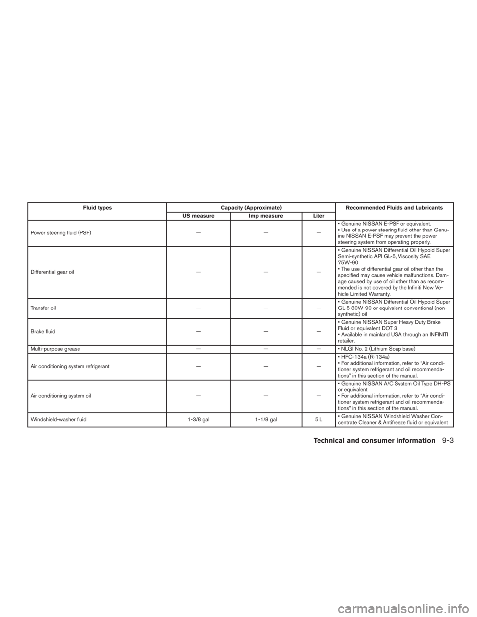 INFINITI QX60 2016 Owners Manual Fluid types Capacity (Approximate) Recommended Fluids and Lubricants
US measure Imp measure Liter
Power steering fluid (PSF) — — —• Genuine NISSAN E-PSF or equivalent.
• Use of a power steer INFINITI QX60 2016 Owners Manual Fluid types Capacity (Approximate) Recommended Fluids and Lubricants
US measure Imp measure Liter
Power steering fluid (PSF) — — —• Genuine NISSAN E-PSF or equivalent.
• Use of a power steer