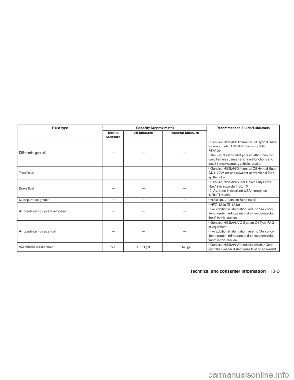 INFINITI QX60 2017 Owners Manual Fluid typeCapacity (Approximate)Recommended Fluids/Lubricants
Metric
Measure US Measure
Imperial Measure
Differential gear oil —— —• Genuine NISSAN Differential Oil Hypoid Super
Semi-synthetic INFINITI QX60 2017 Owners Manual Fluid typeCapacity (Approximate)Recommended Fluids/Lubricants
Metric
Measure US Measure
Imperial Measure
Differential gear oil —— —• Genuine NISSAN Differential Oil Hypoid Super
Semi-synthetic