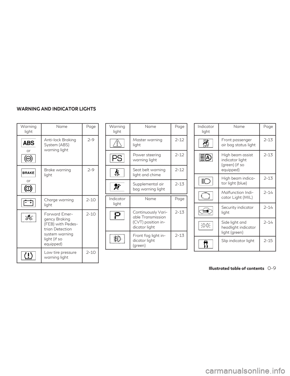 INFINITI QX60 2018 User Guide Warninglight Name Page
or
Anti-lock Braking
System (ABS)
warning light 2-9
or
Brake warning
light
2-9
Charge warning
light2-10
Forward Emer-
gency Braking
(FEB) with Pedes-
trian Detection
system warn
