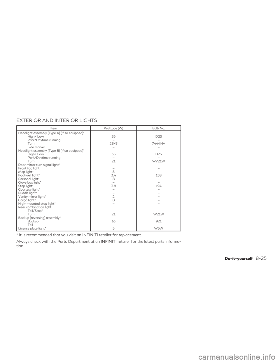 INFINITI QX60 2018  Owners Manual EXTERIOR AND INTERIOR LIGHTS
ItemWattage (W)Bulb No.
Headlight assembly (Type A) (if so equipped)* High/ Low 35D2S
Park/Daytime running ——
Turn 28/87444NA
Side marker ——
Headlight assembly (Ty