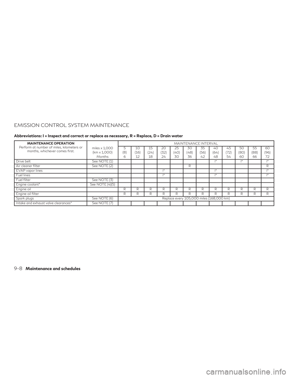 INFINITI QX60 2018  Owners Manual EMISSION CONTROL SYSTEM MAINTENANCE
Abbreviations: I = Inspect and correct or replace as necessary, R = Replace, D = Drain water
MAINTENANCE OPERATION
Perform at number of miles, kilometers or months,