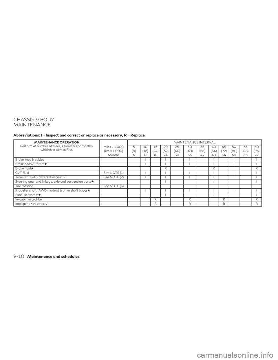 INFINITI QX60 2018  Owners Manual CHASSIS & BODY
MAINTENANCE
Abbreviations: I = Inspect and correct or replace as necessary, R = Replace,
MAINTENANCE OPERATION
Perform at number of miles, kilometers or months, whichever comes first. m