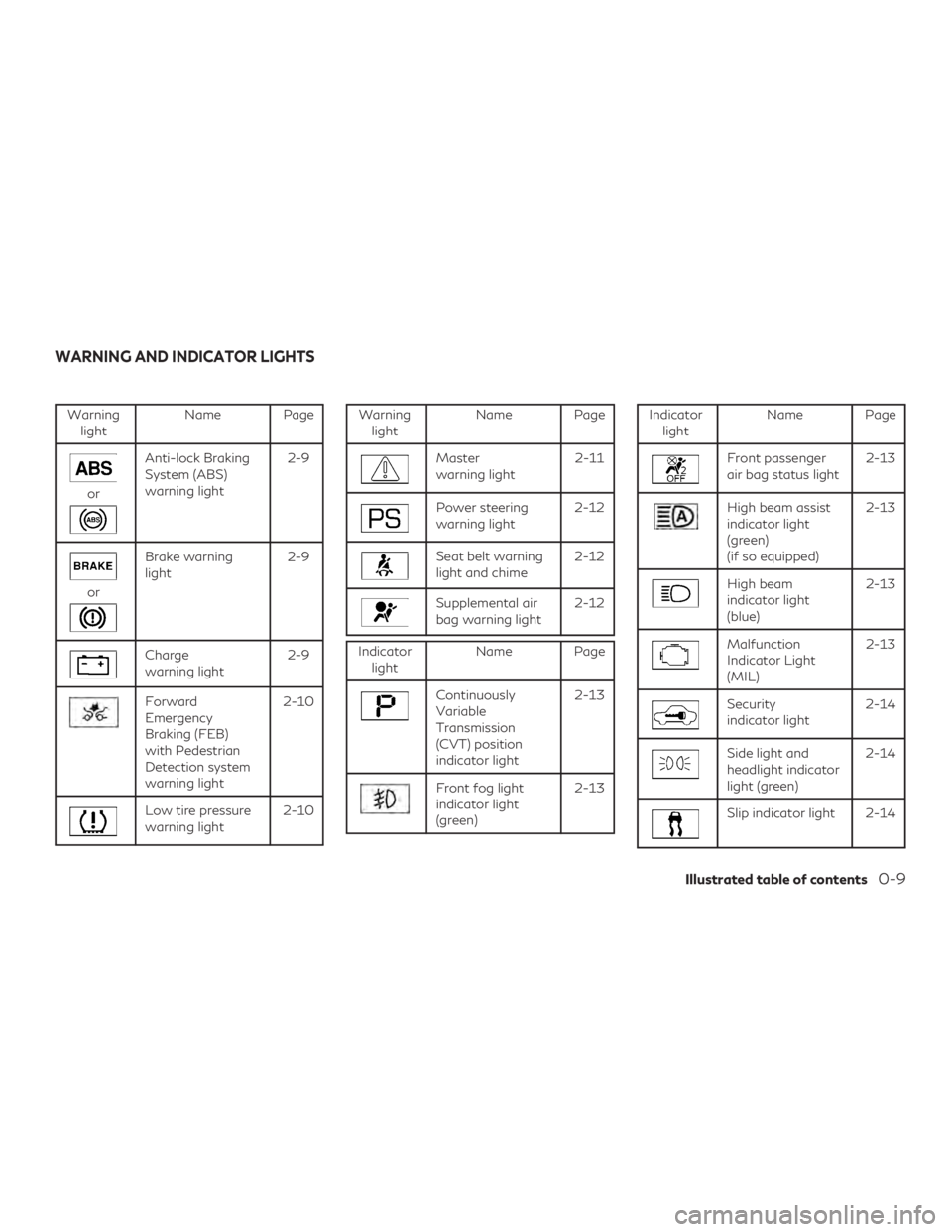 INFINITI QX60 2019 User Guide Warninglight Name Page
or
Anti-lock Braking
System (ABS)
warning light 2-9
or
Brake warning
light
2-9
Charge
warning light2-9
Forward
Emergency
Braking (FEB)
with Pedestrian
Detection system
warning l