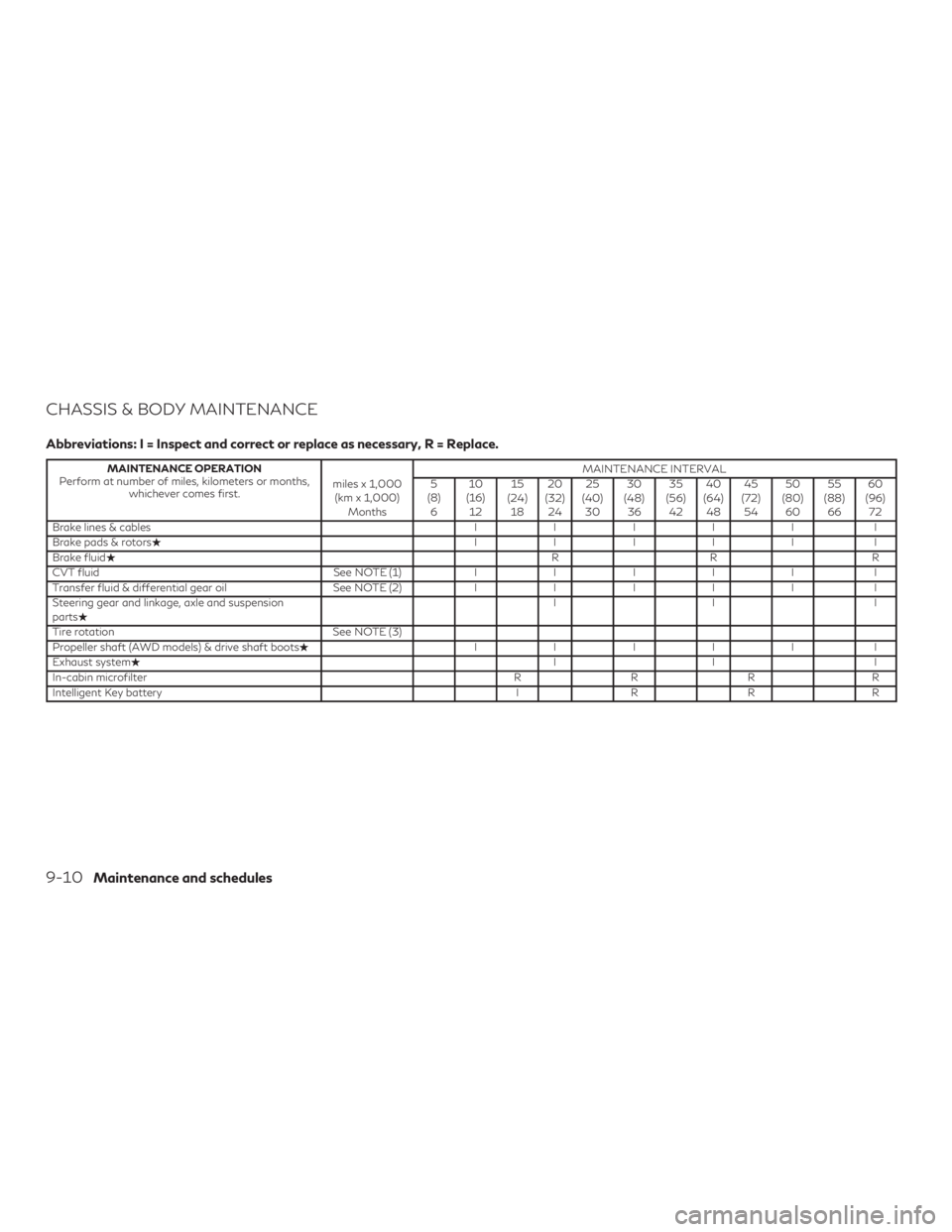 INFINITI QX60 2019  Owners Manual CHASSIS & BODY MAINTENANCE
Abbreviations: I = Inspect and correct or replace as necessary, R = Replace.
MAINTENANCE OPERATION
Perform at number of miles, kilometers or months, whichever comes first. m