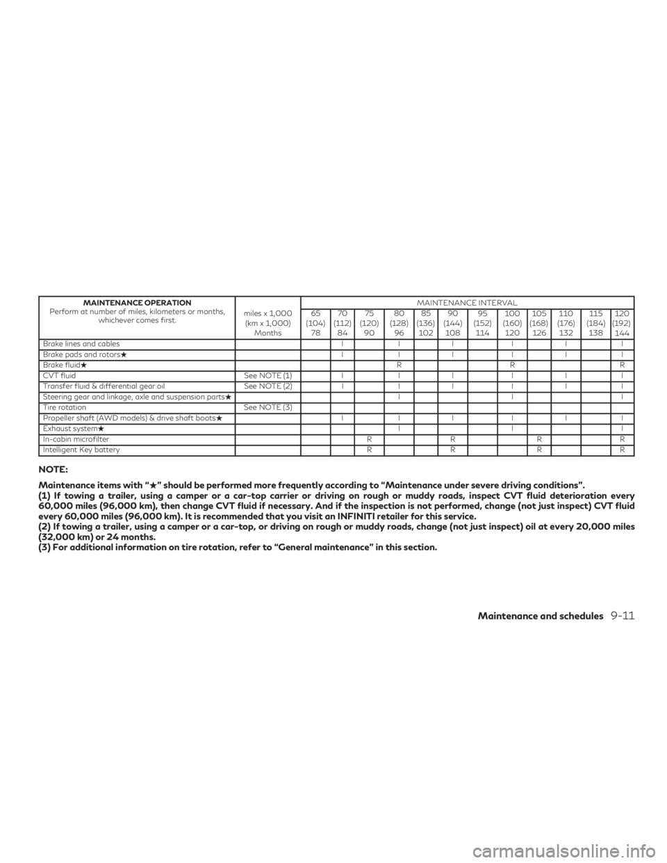INFINITI QX60 2019  Owners Manual MAINTENANCE OPERATION
Perform at number of miles, kilometers or months, whichever comes first. miles x 1,000
(km x 1,000) Months MAINTENANCE INTERVAL
65
(104) 78 70
(112) 84 75
(120) 90 80
(128) 96 85