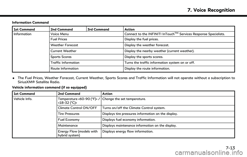 INFINITI QX60 2020 Infiniti Connection Information Command
1st Command 2nd Command 3rd Command Action
InformationVoice Menu Connect to the INFINITI InTouchTMServices Response Specialists.
Fuel Prices Display the fuel prices.
Weather Foreca INFINITI QX60 2020 Infiniti Connection Information Command
1st Command 2nd Command 3rd Command Action
InformationVoice Menu Connect to the INFINITI InTouchTMServices Response Specialists.
Fuel Prices Display the fuel prices.
Weather Foreca
