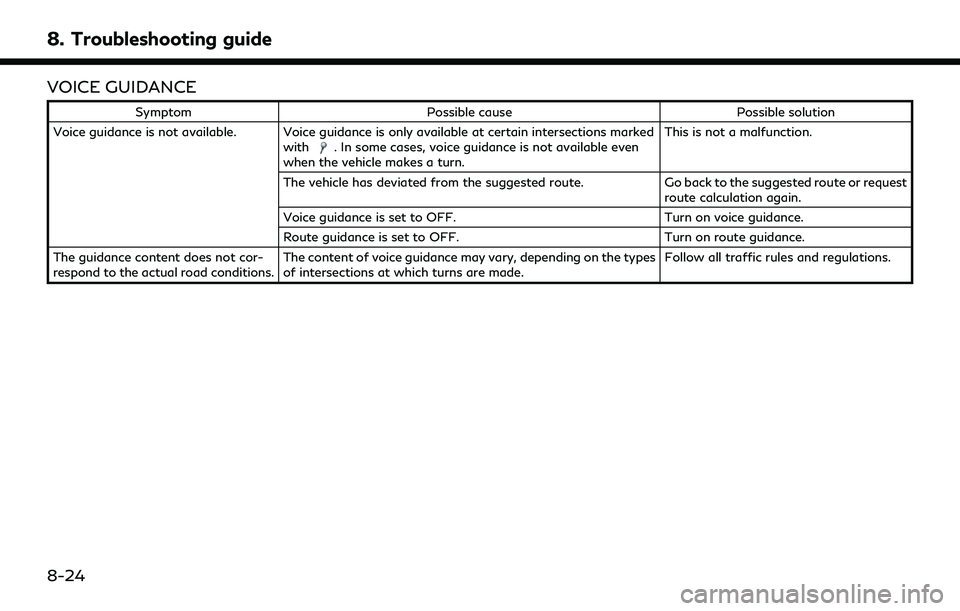 INFINITI QX60 2020 Infiniti Connection 8. Troubleshooting guide
VOICE GUIDANCE
SymptomPossible cause Possible solution
Voice guidance is not available. Voice guidance is only available at certain intersections marked with
. In some cases, INFINITI QX60 2020 Infiniti Connection 8. Troubleshooting guide
VOICE GUIDANCE
SymptomPossible cause Possible solution
Voice guidance is not available. Voice guidance is only available at certain intersections marked with
. In some cases,