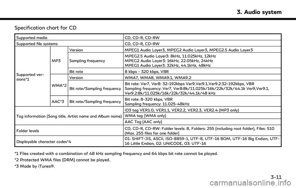 INFINITI QX60 2020 Infiniti Connection Specification chart for CD
Supported mediaCD, CD-R, CD-RW
Supported file systems CD, CD-R, CD-RW
Supported ver-
sions*1 MP3
Version
MPEG1 Audio Layer3, MPEG2 Audio Layer3, MPEG2.5 Audio Layer3
Samplin INFINITI QX60 2020 Infiniti Connection Specification chart for CD
Supported mediaCD, CD-R, CD-RW
Supported file systems CD, CD-R, CD-RW
Supported ver-
sions*1 MP3
Version
MPEG1 Audio Layer3, MPEG2 Audio Layer3, MPEG2.5 Audio Layer3
Samplin