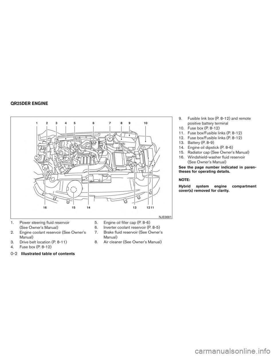 INFINITI QX60 HYBRID 2014  Owners Manual 1. Power steering fluid reservoir(See Owner’s Manual)
2. Engine coolant reservoir (See Owner’s
Manual)
3. Drive belt location (P. 8-11)
4. Fuse box (P. 8-12) 5. Engine oil filler cap (P. 8-6)
6. I