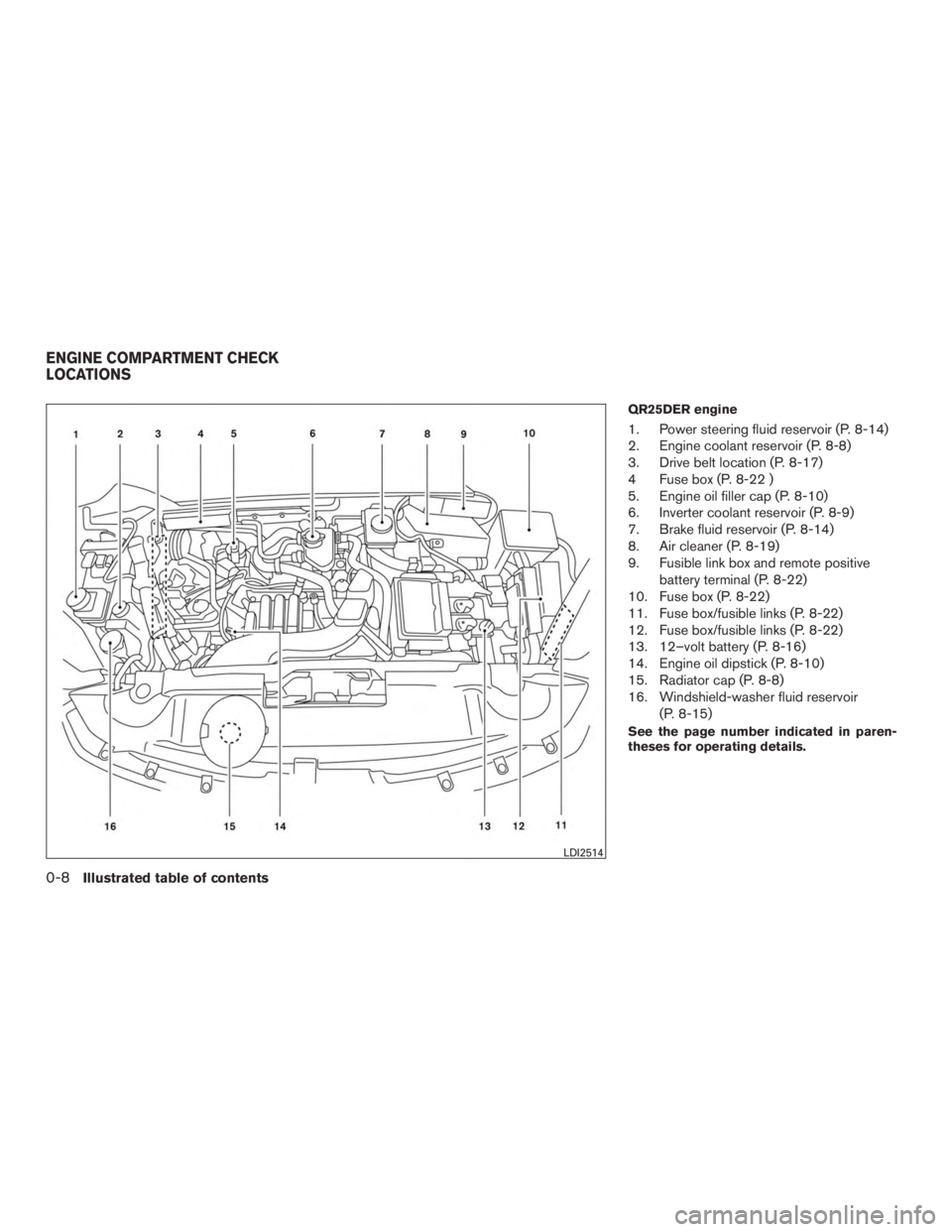 INFINITI QX60 HYBRID 2015  Owners Manual QR25DER engine
1. Power steering fluid reservoir (P. 8-14)
2. Engine coolant reservoir (P. 8-8)
3. Drive belt location (P. 8-17)
4 Fuse box (P. 8-22 )
5. Engine oil filler cap (P. 8-10)
6. Inverter co
