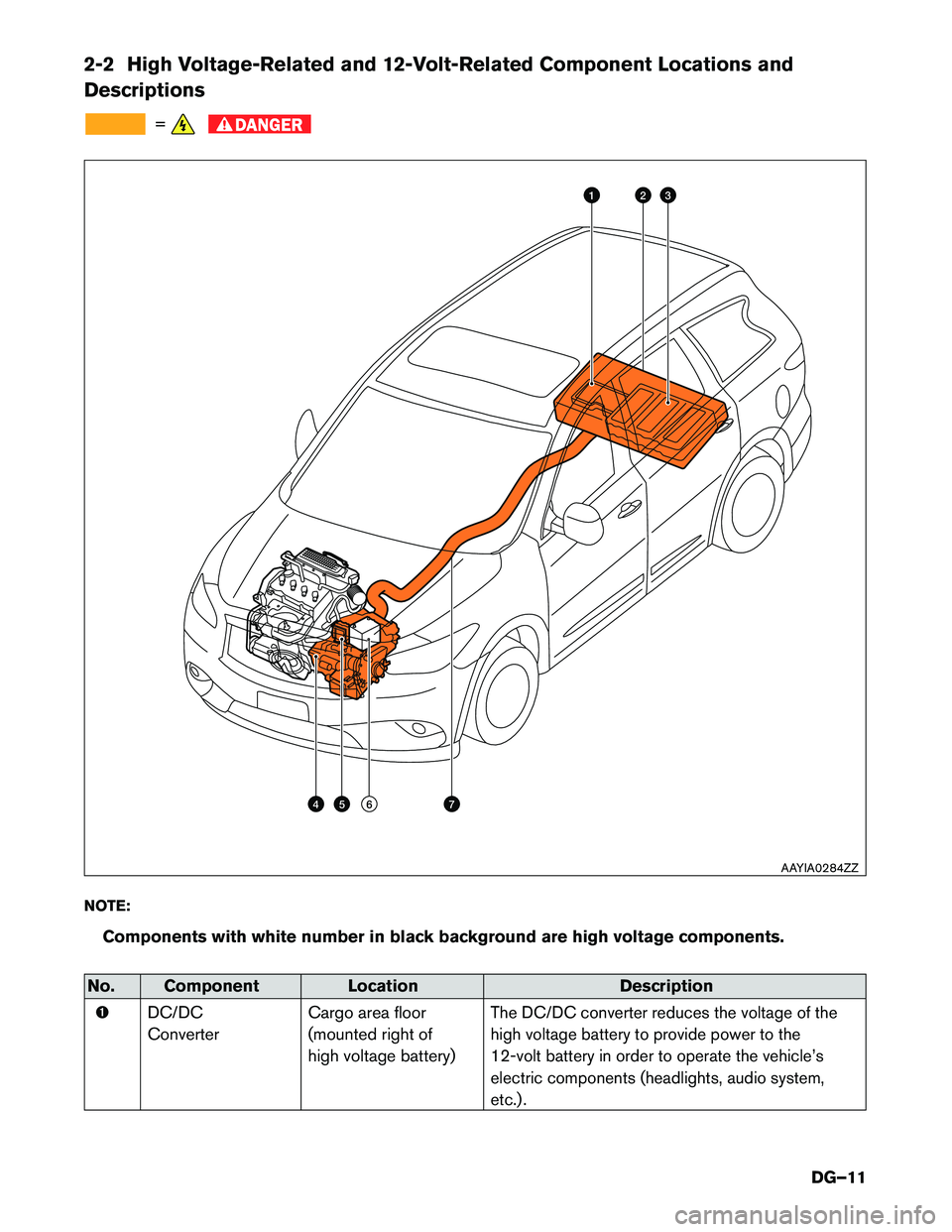 INFINITI QX60 HYBRID 2015  Dismantling Guide 2-2 High Voltage-Related and 12-Volt-Related Component Locations and Descriptions
=DANGER
NOTE:Components with white number in black background are high voltage components.
No. Component Location Desc