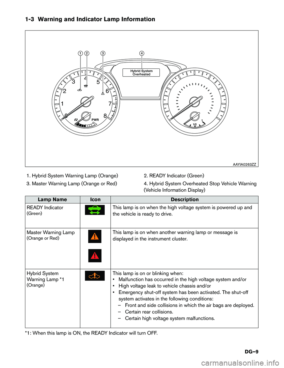 INFINITI QX60 HYBRID 2015  Dismantling Guide 1-3 Warning and Indicator Lamp Information1. Hybrid System Warning Lamp (Orange) 2. READY Indicator (Green) 
3. Master Warning Lamp (Orange or Red) 4. Hybrid System Overheated Stop Vehicle Warning (Ve